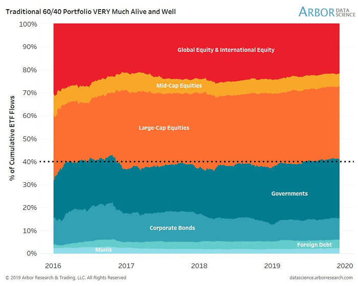 Traditional 60/40 Portfolio and Percentage of Cumulative ETF Flows