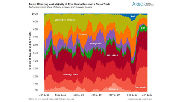 Trump Tweets by Topic