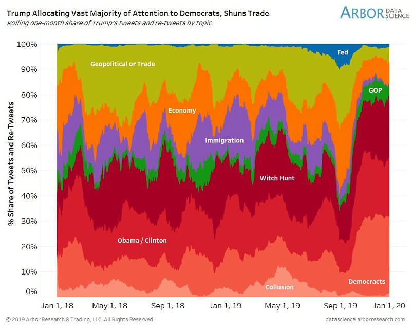 Trump Tweets by Topic