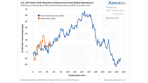 U.S. 10-Year Note Yield - Reaction to Recoveries From Global Slowdowns