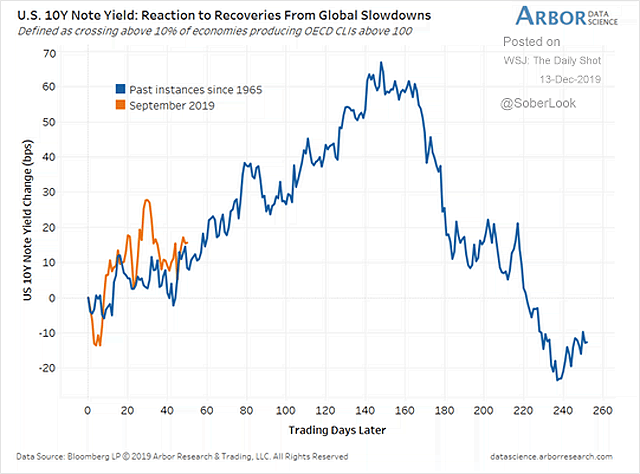 U.S. 10-Year Note Yield - Reaction to Recoveries From Global Slowdowns