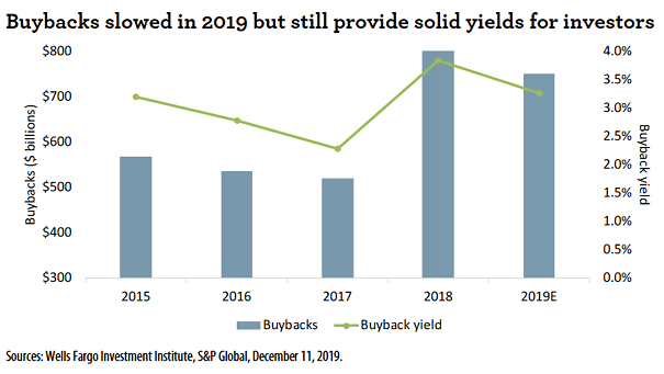 U.S. Buybacks and Buyback Yield