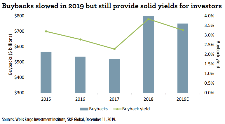 U.S. Buybacks and Buyback Yield