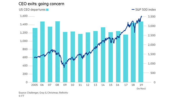 U.S. CEO Departures and S&P 500 Index