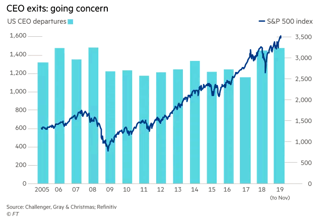 U.S. CEO Departures and S&P 500 Index