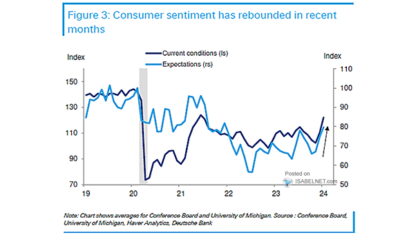 U.S. Consumer Sentiment and Recession