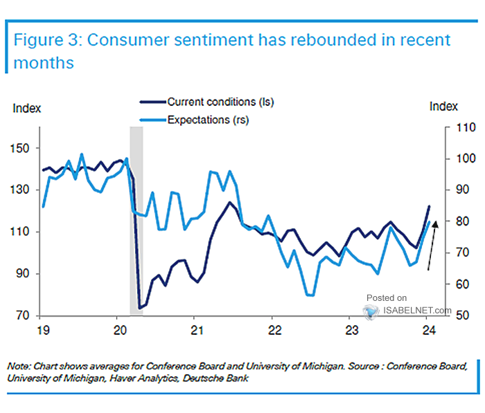 U.S. Consumer Sentiment and Recession