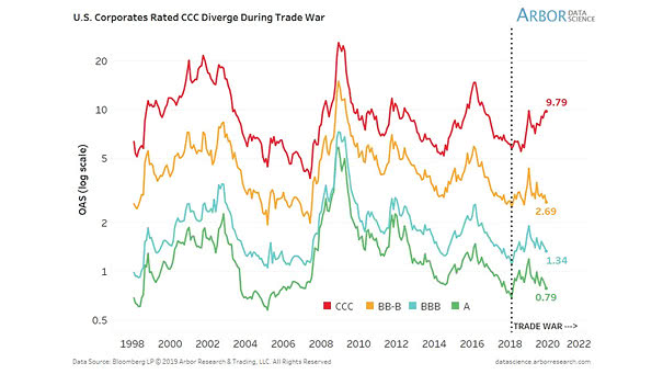 U.S. Corporate CCC-Rated Bonds Diverge During Trade War - small