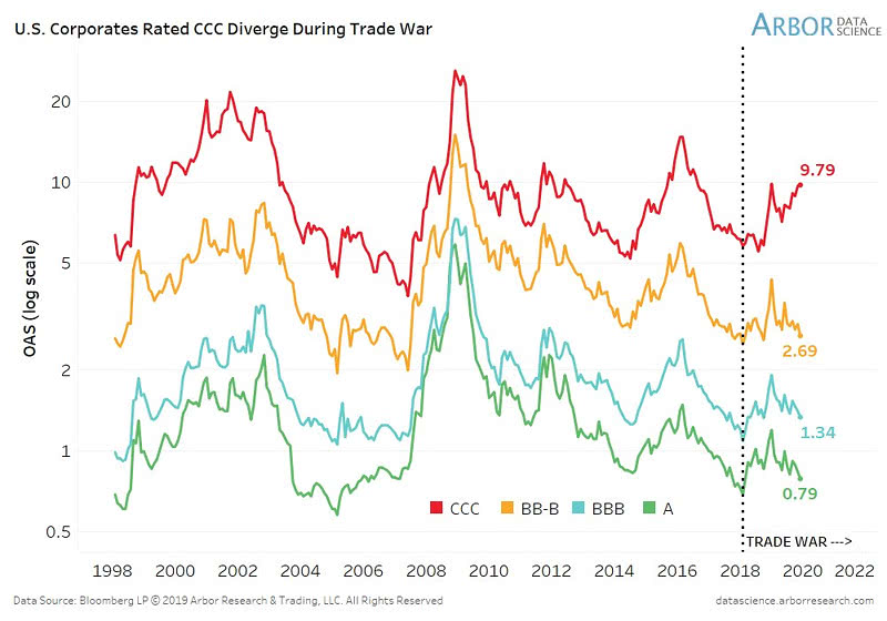 U.S. Corporate CCC-Rated Bonds Diverge During Trade War