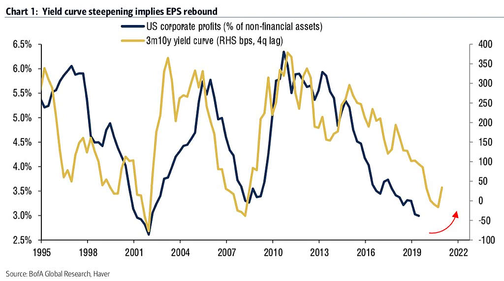 U.S. Corporate Profits and 10Y-3M Yield Curve