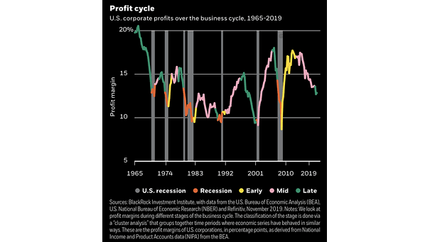 U.S. Corporate Profits over the Business Cycle