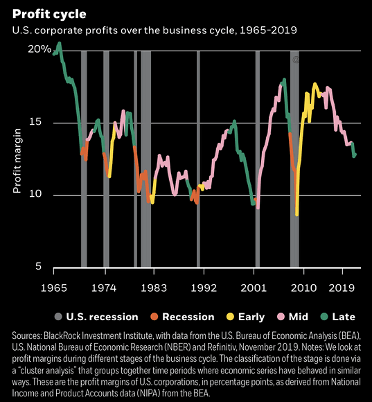 U.S. Corporate Profits over the Business Cycle