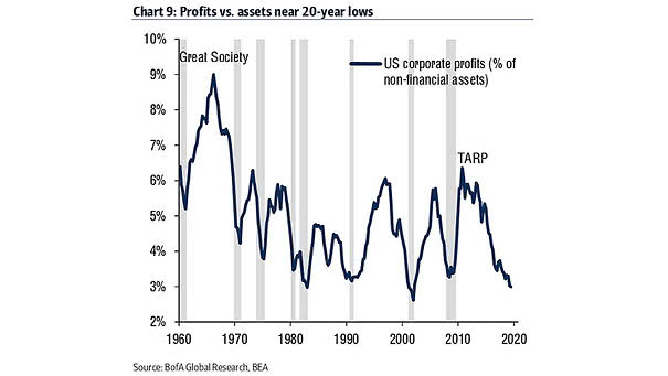 U.S. Corporate Profits vs. Assets