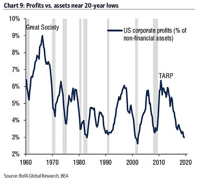 U.S. Corporate Profits vs. Assets