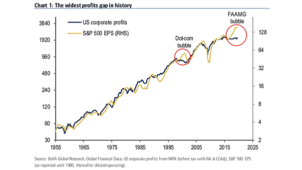 U.S. Corporate Profits vs. S&P 500 EPS