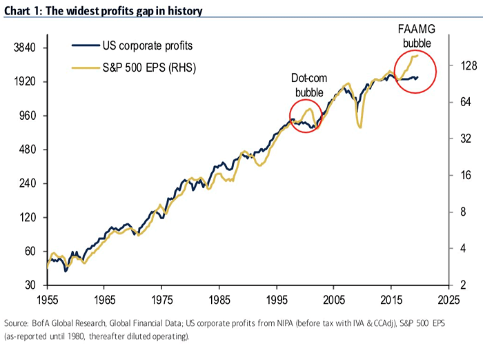 U.S. Corporate Profits vs. S&P 500 EPS