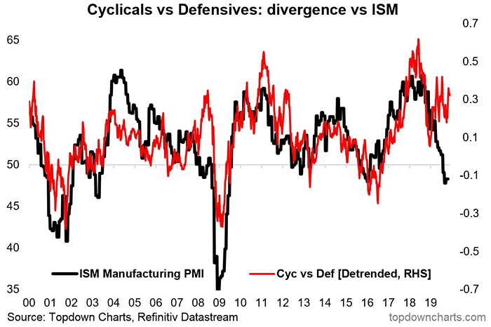 U.S. Cyclicals/Defensives vs. ISM Manufacturing PMI