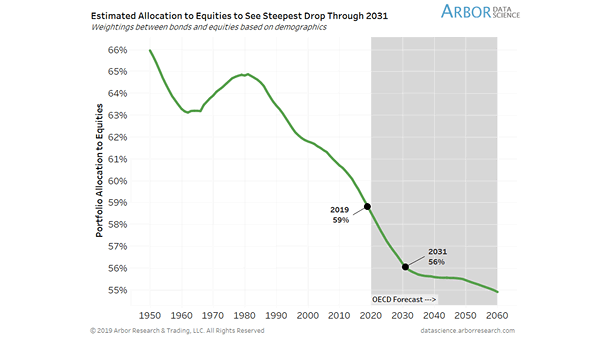 U.S. Demographics - Portfolio Allocation to Equities