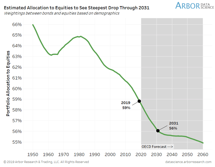 U.S. Demographics - Portfolio Allocation to Equities