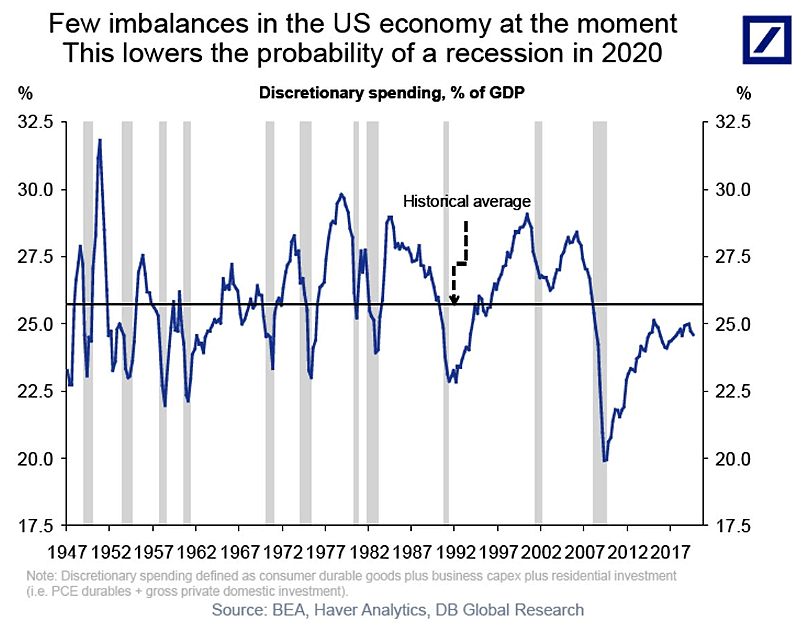 U.S. Discretionary Spending and Recessions