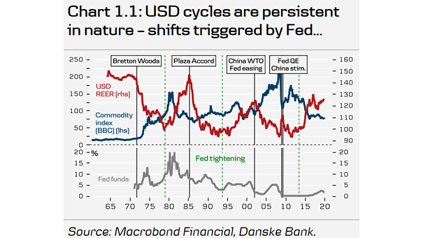 U.S. Dollar Cycles