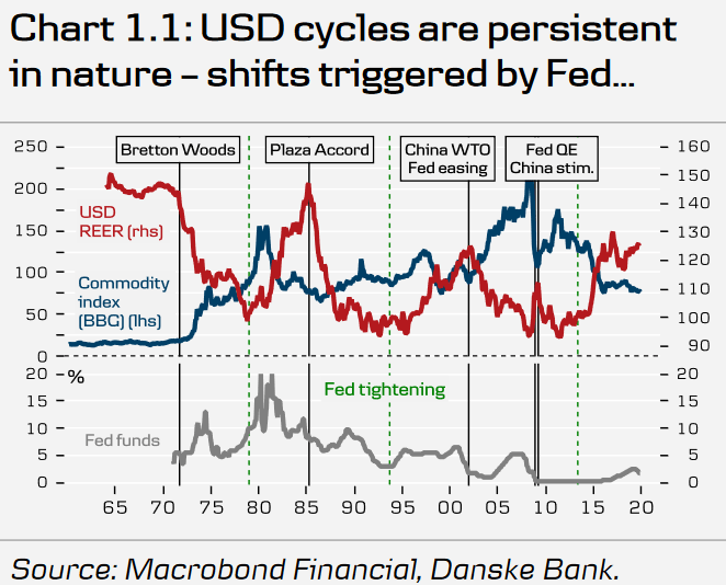 U.S. Dollar Cycles