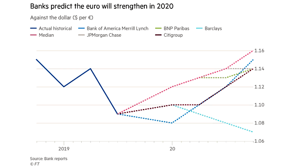 U.S. Dollar and Euro - EUR/USD Forecast