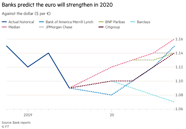 U.S. Dollar and Euro - EUR/USD Forecast