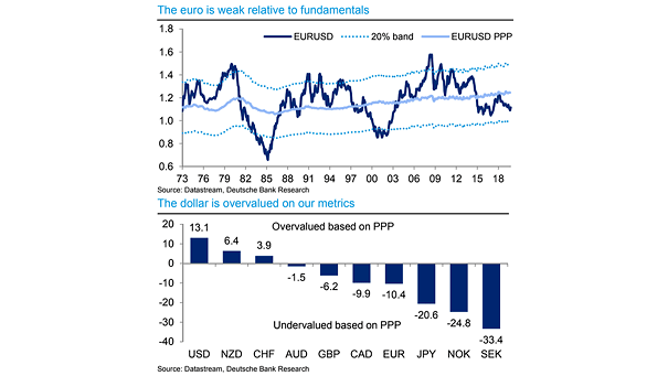 U.S. Dollar and Euro (EUR/USD)