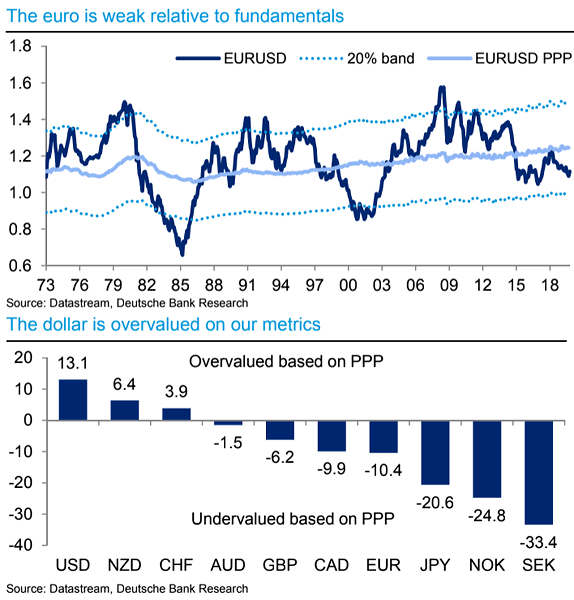 U.S. Dollar and Euro (EUR/USD)