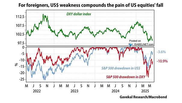 S&P 500 Drawdown in DXY Dollar Index