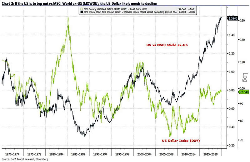 U.S. Dollar and S&P 500 vs. MSCI World ex-U.S.