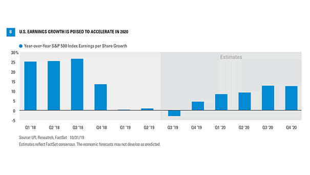 U.S. Earnings Growth in 2020