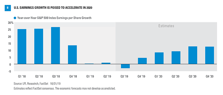 U.S. Earnings Growth in 2020