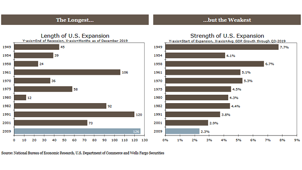 U.S. Economic Expansion