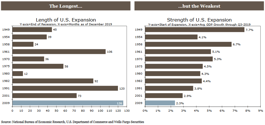 U.S. Economic Expansion