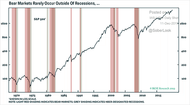 U.S. Equity Bear Markets and Recessions