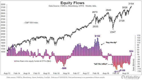 U.S. Equity Flows and S&P 500