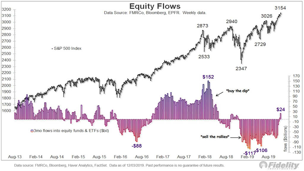 U.S. Equity Flows and S&P 500