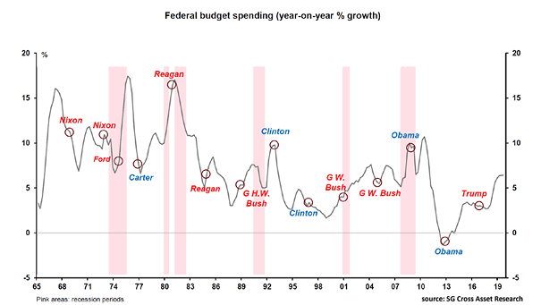 U.S. Federal Budget Spending