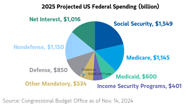 2025 Projected U.S. Federal Spending