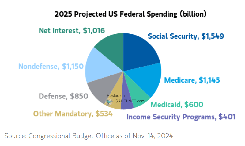 2025 Projected U.S. Federal Spending