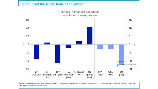 Changes in Financial Conditions Since Trump's Inauguration