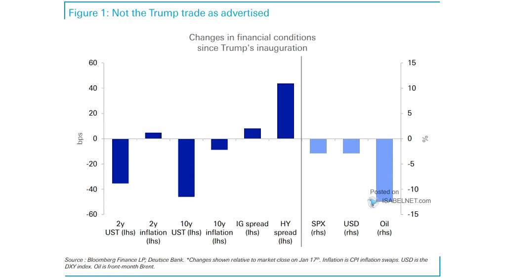 Changes in Financial Conditions Since Trump's Inauguration
