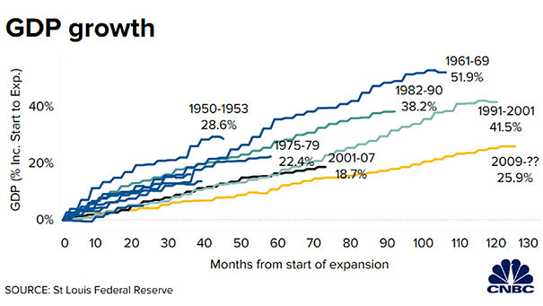 U.S. GDP Growth and Business Cycles