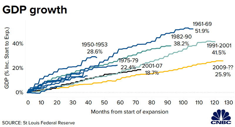 U.S. GDP Growth and Business Cycles