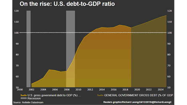 U.S. Gross Government Debt to GDP