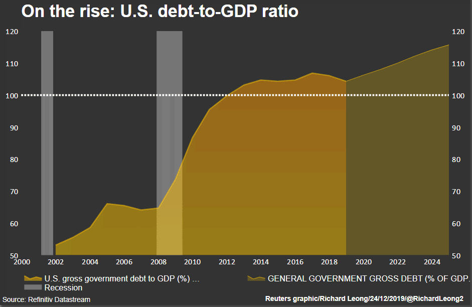 U.S. Gross Government Debt to GDP