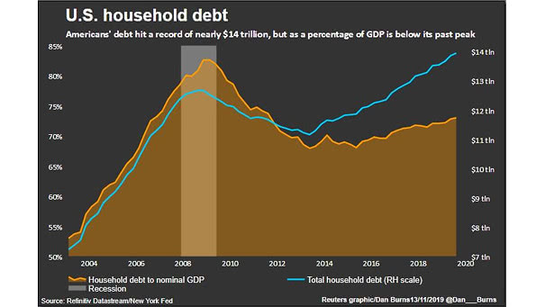 U.S. Household Debt