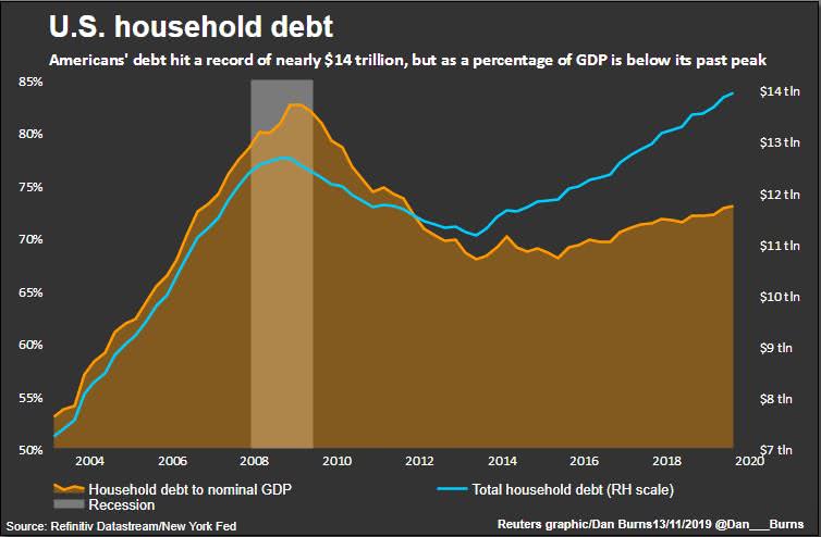 U.S. Household Debt